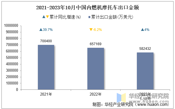 2021-2023年10月中国内燃机摩托车出口金额