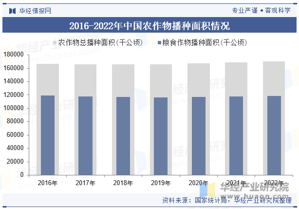 2016-2022年中国农作物播种面积情况