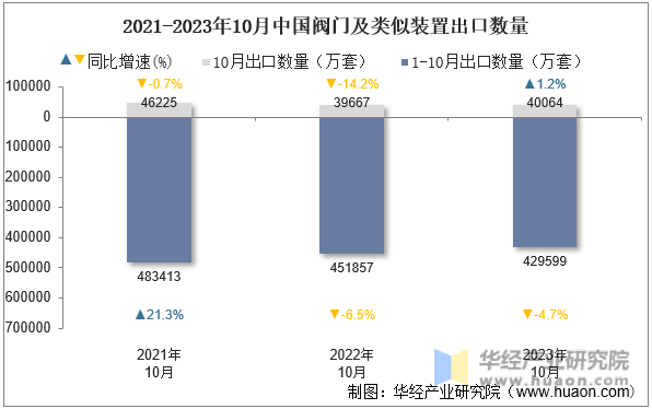 2021-2023年10月中国阀门及类似装置出口数量