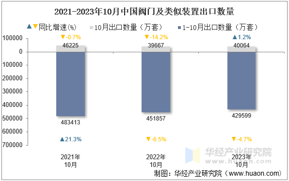 2021-2023年10月中国阀门及类似装置出口数量