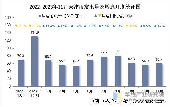 2022-2023年11月天津市发电量及增速月度统计图