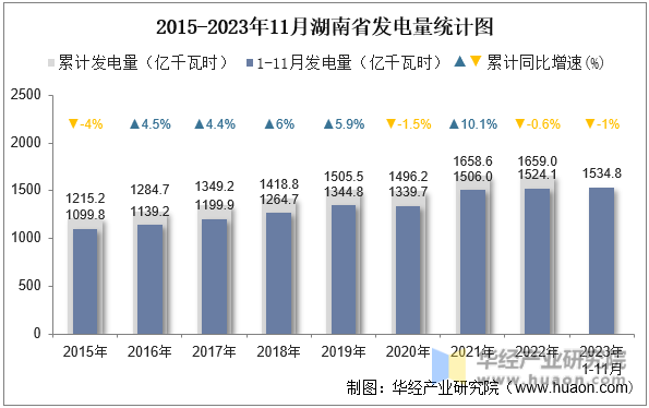 2015-2023年11月湖南省发电量统计图