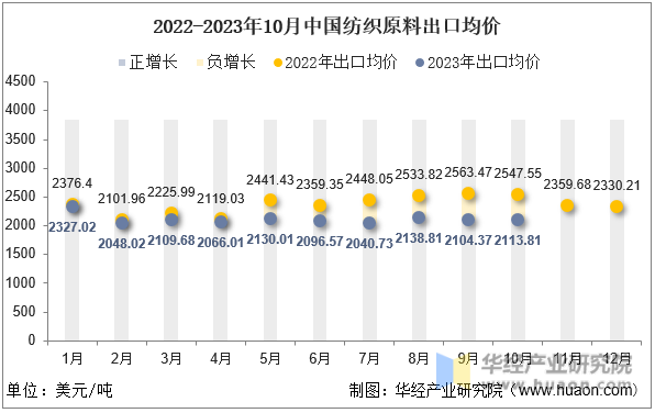 2022-2023年10月中国纺织原料出口均价