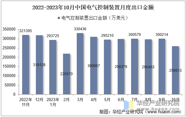 2022-2023年10月中国电气控制装置月度出口金额