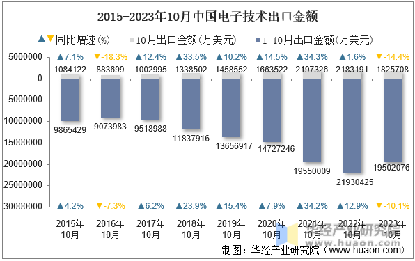2015-2023年10月中国电子技术出口金额