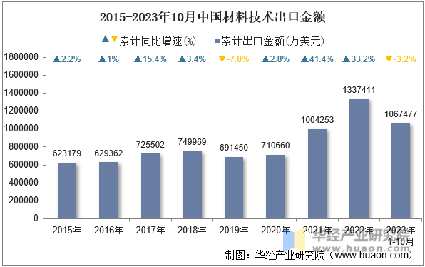 2015-2023年10月中国材料技术出口金额
