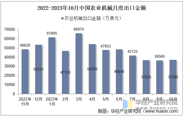 2022-2023年10月中国农业机械月度出口金额