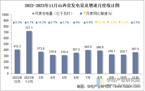 2022-2023年11月山西省发电量及增速月度统计图