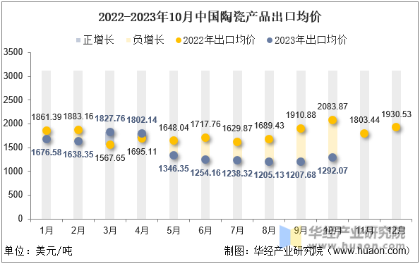 2022-2023年10月中国陶瓷产品出口均价