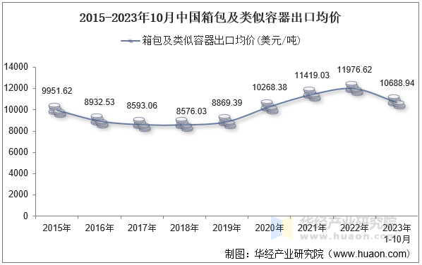 2015-2023年10月中国箱包及类似容器出口均价