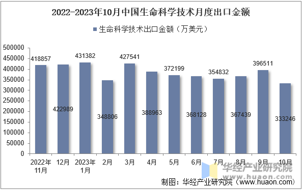2022-2023年10月中国生命科学技术月度出口金额