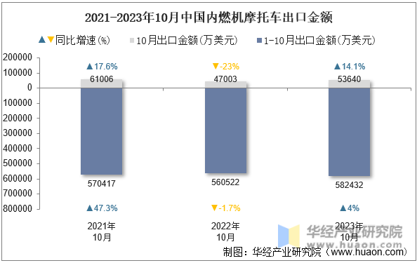 2021-2023年10月中国内燃机摩托车出口金额