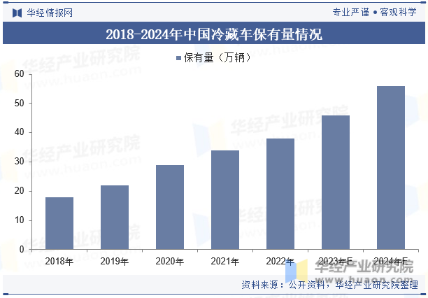 2018-2024年中国冷藏车保有量情况