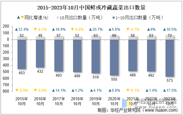 2015-2023年10月中国鲜或冷藏蔬菜出口数量