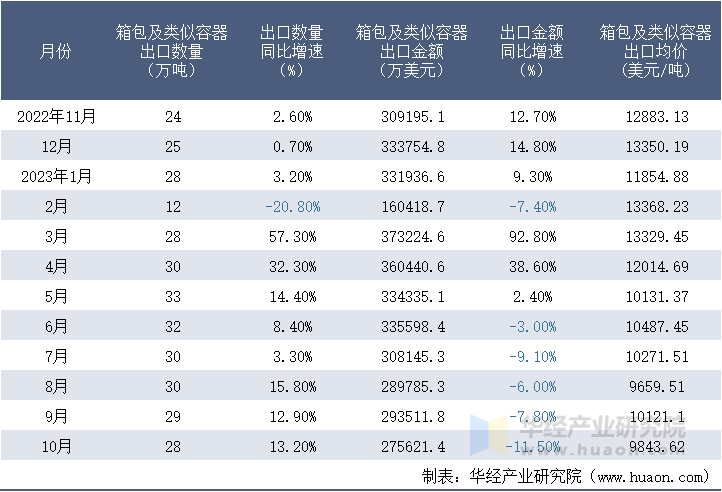 2022-2023年10月中国箱包及类似容器出口情况统计表