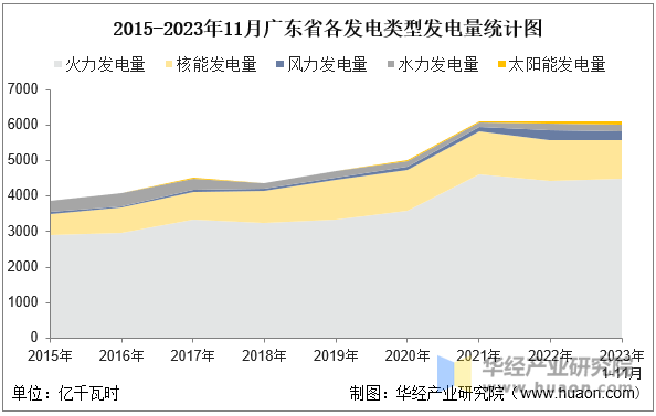 2015-2023年11月广东省各发电类型发电量统计图