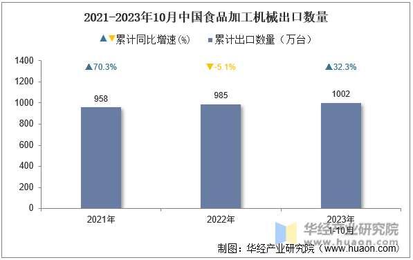2021-2023年10月中国食品加工机械出口数量