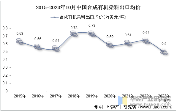 2015-2023年10月中国合成有机染料出口均价