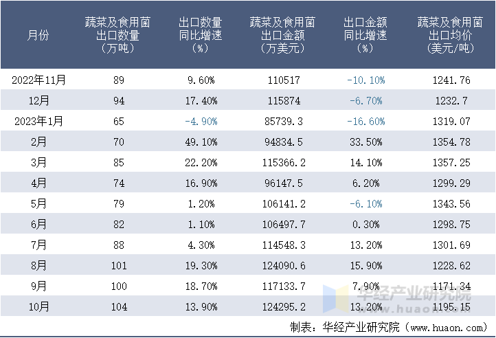 2022-2023年10月中国蔬菜及食用菌出口情况统计表