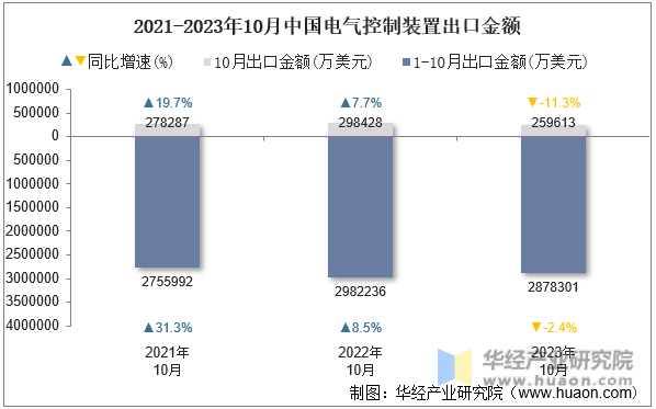 2021-2023年10月中国电气控制装置出口金额