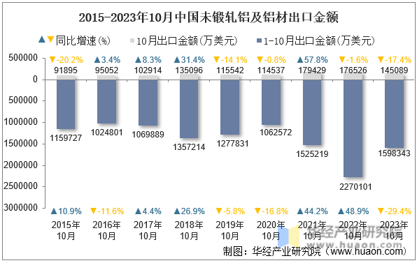 2015-2023年10月中国未锻轧铝及铝材出口金额