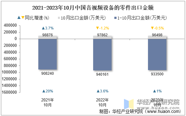 2021-2023年10月中国音视频设备的零件出口金额