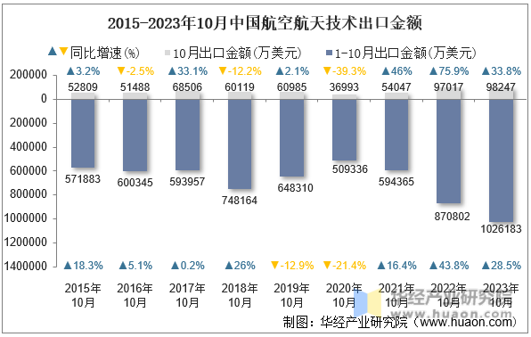 2015-2023年10月中国航空航天技术出口金额