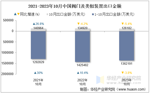 2021-2023年10月中国阀门及类似装置出口金额