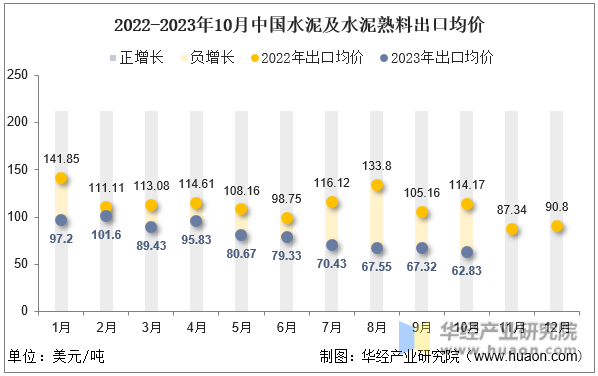 2022-2023年10月中国水泥及水泥熟料出口均价