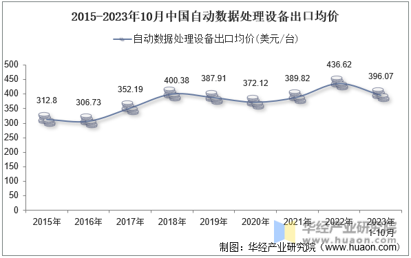 2015-2023年10月中国自动数据处理设备出口均价