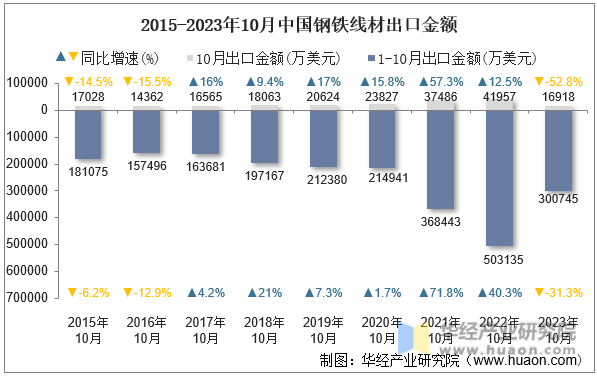 2015-2023年10月中国钢铁线材出口金额