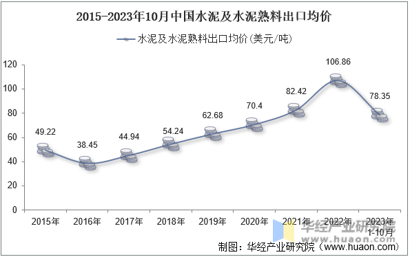 2015-2023年10月中国水泥及水泥熟料出口均价