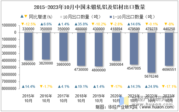 2015-2023年10月中国未锻轧铝及铝材出口数量