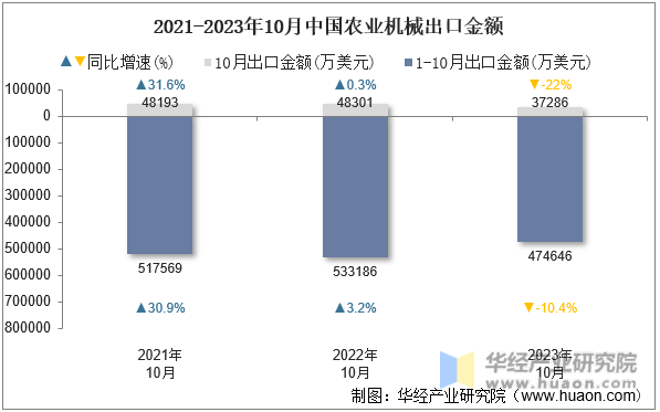 2021-2023年10月中国农业机械出口金额
