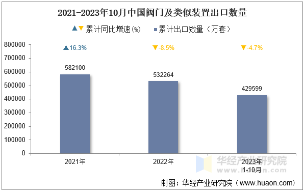 2021-2023年10月中国阀门及类似装置出口数量