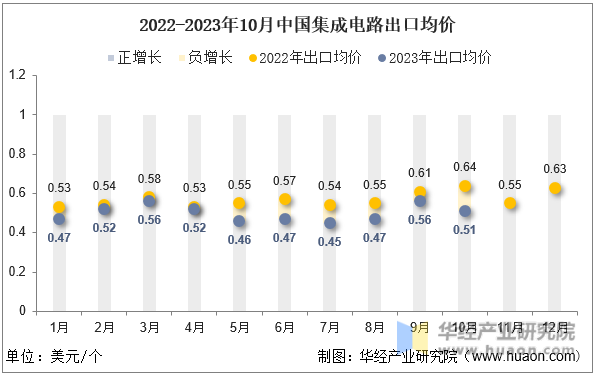 2022-2023年10月中国集成电路出口均价