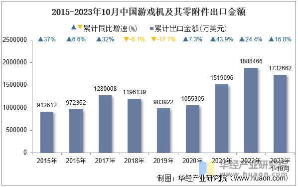2015-2023年10月中国游戏机及其零附件出口金额