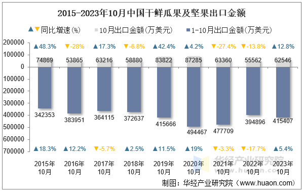 2015-2023年10月中国干鲜瓜果及坚果出口金额