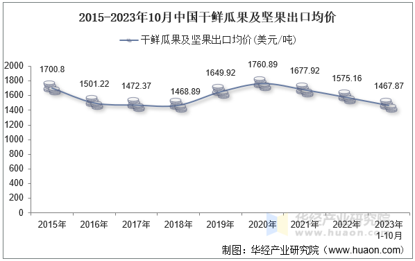 2015-2023年10月中国干鲜瓜果及坚果出口均价