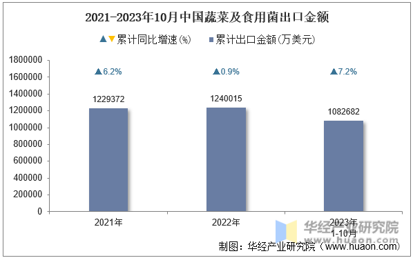 2021-2023年10月中国蔬菜及食用菌出口金额