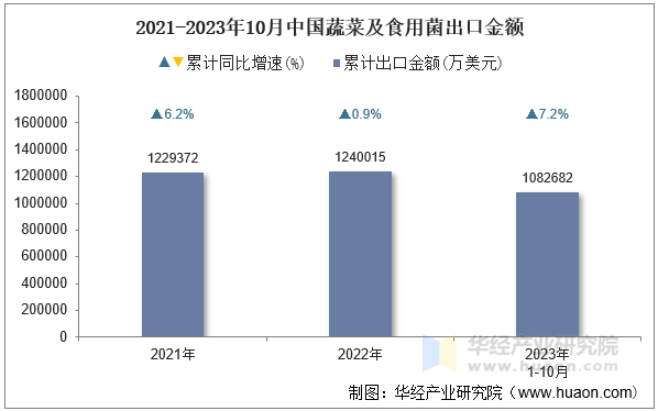 2021-2023年10月中国蔬菜及食用菌出口金额