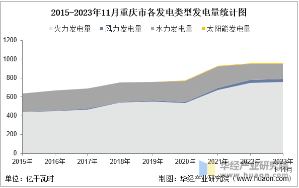 2015-2023年11月重庆市各发电类型发电量统计图
