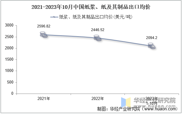 2021-2023年10月中国纸浆、纸及其制品出口均价