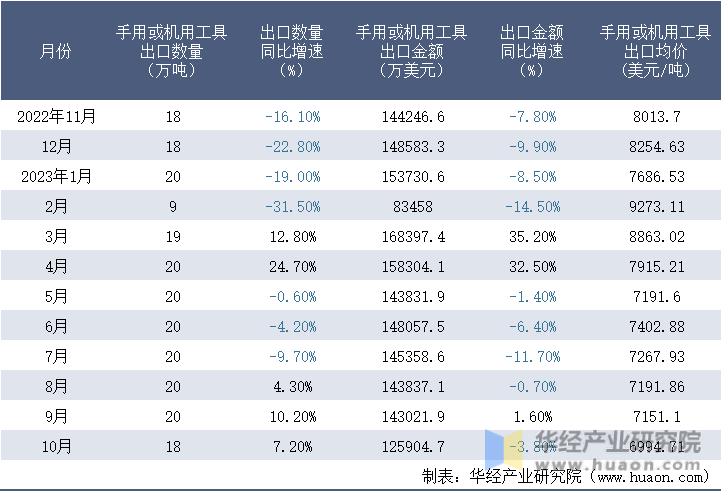 2022-2023年10月中国手用或机用工具出口情况统计表