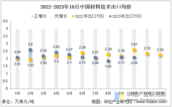 2022-2023年10月中国材料技术出口均价