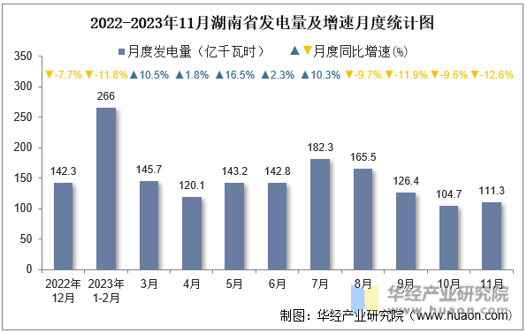 2022-2023年11月湖南省发电量及增速月度统计图