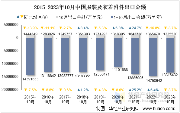 2015-2023年10月中国服装及衣着附件出口金额