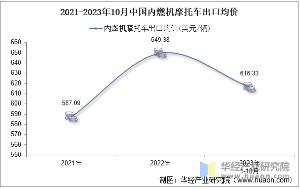 2021-2023年10月中国内燃机摩托车出口均价