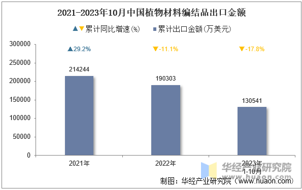 2021-2023年10月中国植物材料编结品出口金额