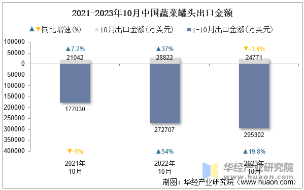 2021-2023年10月中国蔬菜罐头出口金额